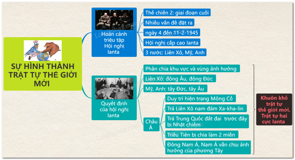 MINDMAP Sự hình thành trật tự thế giới mới sau chiến tranh thế giới thứ 2